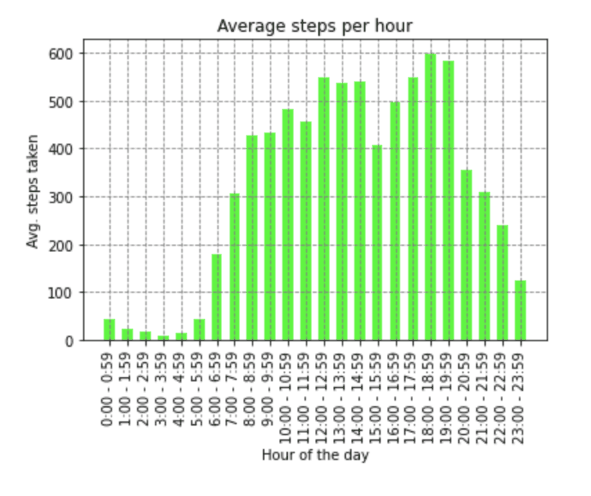 Bellabeat Case Study
